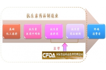 抗生素醫(yī)藥中間體行業(yè)產業(yè)鏈與主要進入壁壘分析（附報告目錄）