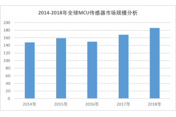 單片機(jī)（MCU）行業(yè)市場規(guī)模分析及預(yù)測（附報告目錄）