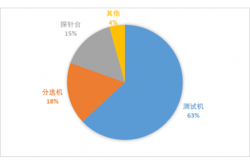 半導體測試設備行業(yè)競爭格局分析（附報告目錄）