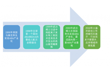ARA 市場保持穩(wěn)健增長