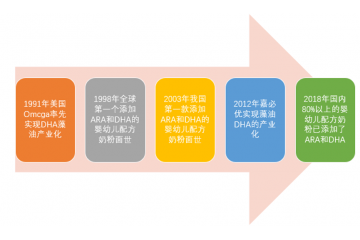 DHA藻油行業(yè)市場需求分析（附報告目錄）