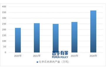 全球與中國農(nóng)藥行業(yè)發(fā)展現(xiàn)狀、產(chǎn)業(yè)鏈分析及競(jìng)爭(zhēng)格局研究
