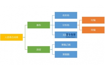 人造革合成革行業(yè)：從規(guī)模擴張到質(zhì)量升級的綠色轉(zhuǎn)型之路