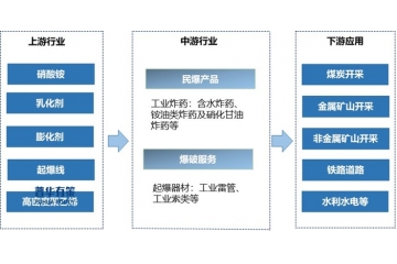 行業(yè)整合趨勢：民爆行業(yè)集中度與智能轉(zhuǎn)型雙提速