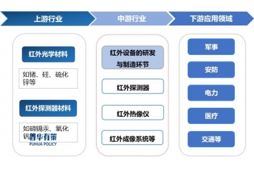 紅外熱成像行業(yè)產(chǎn)業(yè)鏈圖譜、技術(shù)演進(jìn)與市場格局分析