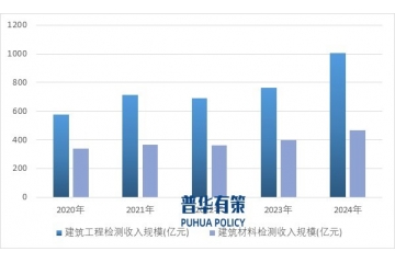 中國建筑工程檢驗檢測行業(yè)全景分析：產業(yè)鏈、市場格局與發(fā)展趨勢