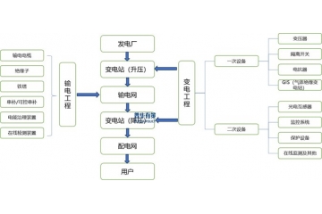 輸配電及控制設(shè)備行業(yè)全景解析：市場(chǎng)規(guī)模、技術(shù)趨勢(shì)與競(jìng)爭(zhēng)格局