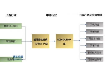 超薄柔性玻璃(UTG)行業(yè)發(fā)展現(xiàn)狀、競(jìng)爭(zhēng)格局、專利情況與產(chǎn)業(yè)