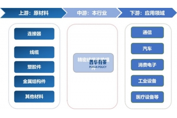 精密線纜連接組件行業(yè)產(chǎn)業(yè)鏈、下游需求趨勢(shì)與市場(chǎng)競(jìng)爭(zhēng)格局