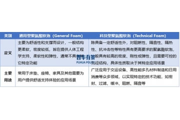 聚氨酯軟泡行業(yè)：產(chǎn)業(yè)鏈深度剖析與競(jìng)爭(zhēng)格局解讀