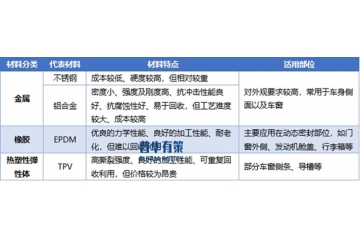 汽車外飾密封件行業(yè)：需求驅(qū)動、材料升級與競爭格局解析