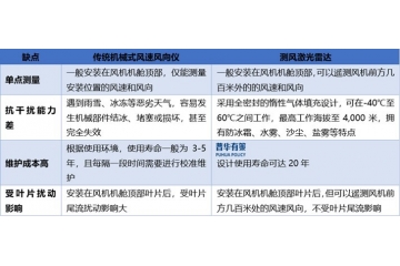 低空經(jīng)濟(jì)產(chǎn)業(yè)為測(cè)風(fēng)激光雷達(dá)行業(yè)打開(kāi)了全新應(yīng)用場(chǎng)景與市場(chǎng)空間