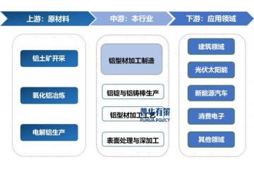鋁型材行業(yè)深度報(bào)告：產(chǎn)業(yè)鏈、產(chǎn)量分析與競(jìng)爭(zhēng)分層