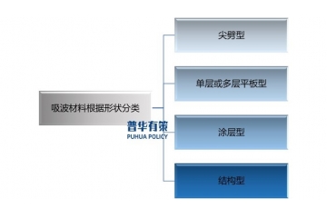 吸波材料行業(yè)產(chǎn)業(yè)鏈剖析及研究前沿發(fā)展態(tài)勢(shì)