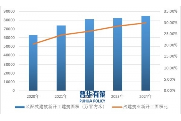 中國裝配式PC構(gòu)件行業(yè)：政策驅(qū)動、市場格局與未來趨勢 