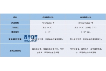 全球高溫超導(dǎo)材料市場規(guī)模預(yù)計到2030年將超百億，并開辟新市