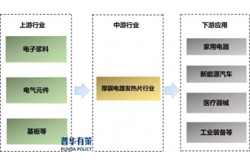 厚膜電路發(fā)熱片行業(yè)產(chǎn)業(yè)鏈剖析、競爭格局及未來重點(diǎn)投資方向分析