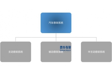 汽車智能化帶動(dòng)汽車懸架系統(tǒng)零部件行業(yè)快速發(fā)展