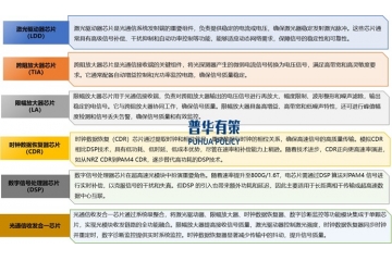 我國光通信電芯片通過創(chuàng)新突破有望實現(xiàn)自主可控并引領(lǐng)全球產(chǎn)業(yè)鏈