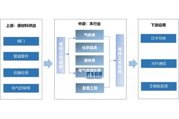 工藝介質(zhì)供應系統(tǒng)產(chǎn)業(yè)透視：上下游生態(tài)、發(fā)展趨勢與企業(yè)格局
