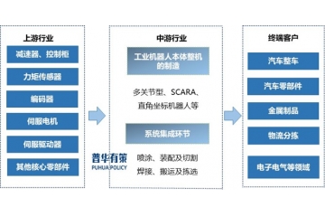 未來中國工業(yè)機器人市場依然具備較高發(fā)展?jié)摿?>
                                </div><div   id="64qw2cgece2"   class="text">
                                    <div   id="64qw2cgece2"   class="title">未來中國工業(yè)機器人市場依然具備較高發(fā)展?jié)摿?/div>
                                    <div   id="64qw2cgece2"   class="desc">未來中國工業(yè)機器人市場依然具備較高發(fā)展?jié)摿?、工業(yè)機器人產(chǎn)品界定及分類情況工業(yè)機器人是自動化控制的、可重復編程的多功能機械執(zhí)行機構(gòu)，該機構(gòu)具有三個及以上的關(guān)節(jié)軸，能夠借助編制的程序處理各類工業(yè)自動化任務。傳統(tǒng)的工業(yè)機器人具備速度快、精度高、負載范圍廣...</div>
                                    <div   id="64qw2cgece2"   class="date">
                                        <img class="img-fluid" src="/template/pc/images/095fed63b45e7195657207eeee606fcc.png" alt="">
                                        <span>2025-07-02</span>
                                    </div>
                                    <div   id="64qw2cgece2"   class="btn">查看詳情</div>
                                </div></a></li>
					                           <li><a href="/xinwenzixun/624781.html" title="集成電路產(chǎn)業(yè)鏈細分產(chǎn)品市場規(guī)模、行業(yè)主要壁壘及主要企業(yè)調(diào)研"><div   id="64qw2cgece2"   class="img">
                                    <img class="img-fluid" src=