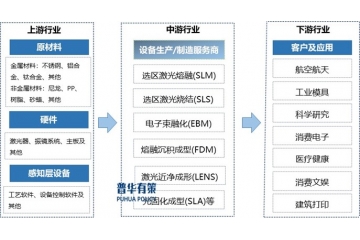 增材制造行業(yè)全景解析：技術原理、產(chǎn)業(yè)鏈構建與市場發(fā)展態(tài)勢