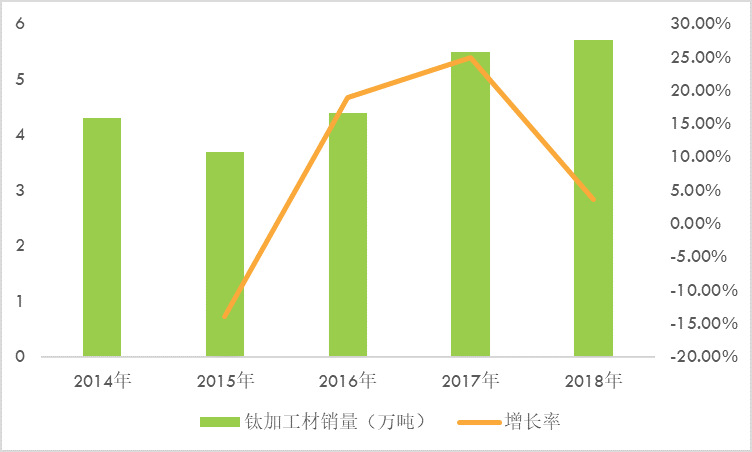 2020-2026年鈦產(chǎn)業(yè)全面調(diào)研與投資前景預測報告(圖2)