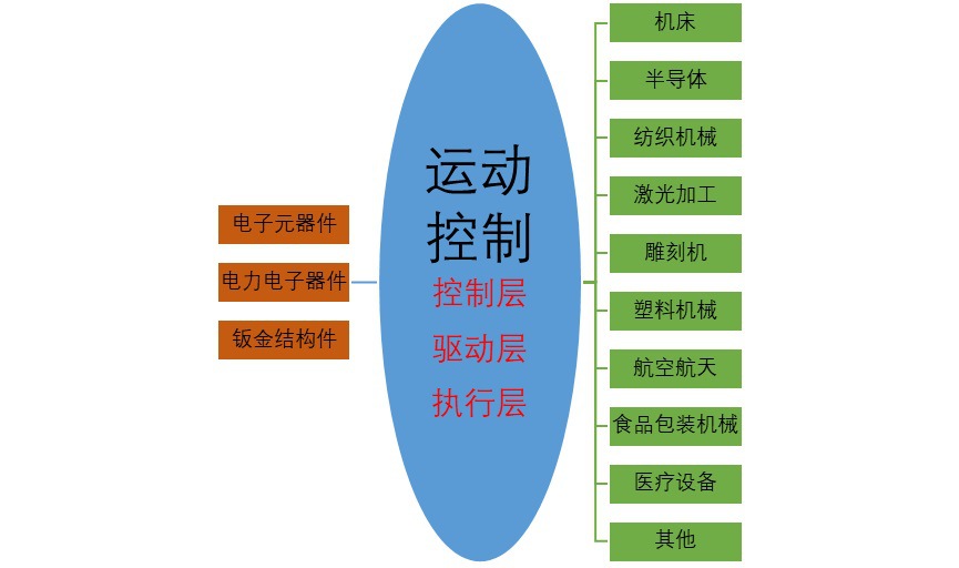 2020-2026年運(yùn)動控制行業(yè)深度調(diào)研及前景預(yù)測報告(圖1)