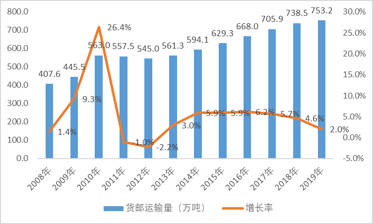 2020-2026年航空物流行業(yè)細分市場調(diào)研與前景預(yù)測咨詢報告(圖1)
