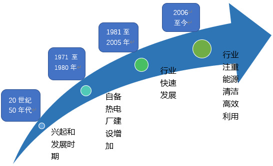 2020-2026年熱電聯(lián)行業(yè)全景調(diào)研及前景預(yù)測報(bào)告(圖1)