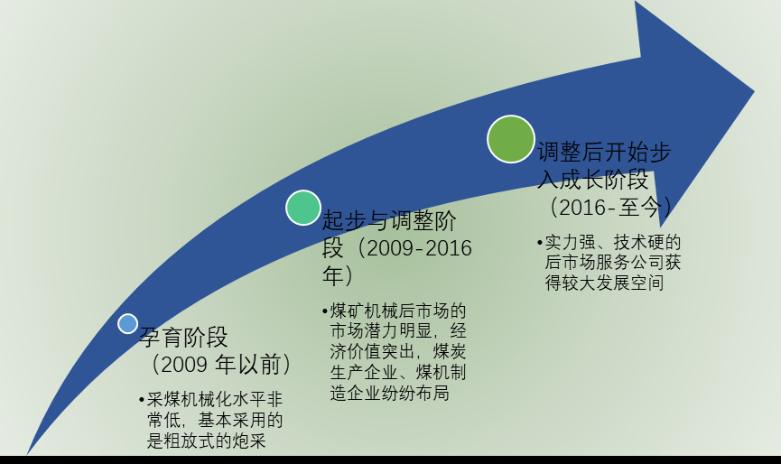2020-2026年中國煤礦機(jī)械后市場服務(wù)行業(yè)投資前景專項(xiàng)報(bào)告(圖1)