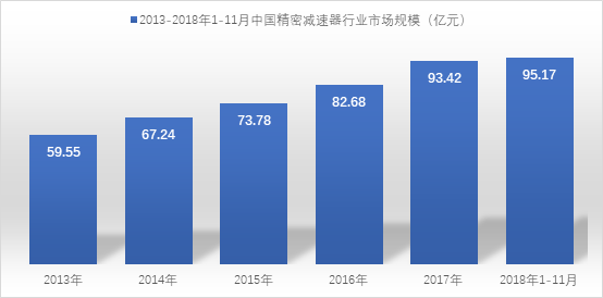 2019-2025年中國(guó)精密減速器行業(yè)市場(chǎng)深度調(diào)研及投資價(jià)值分析研究報(bào)告(圖1)