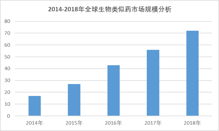 2020-2026年中國生物類似藥行業(yè)發(fā)展現(xiàn)狀與投資戰(zhàn)略分析報告(圖1)