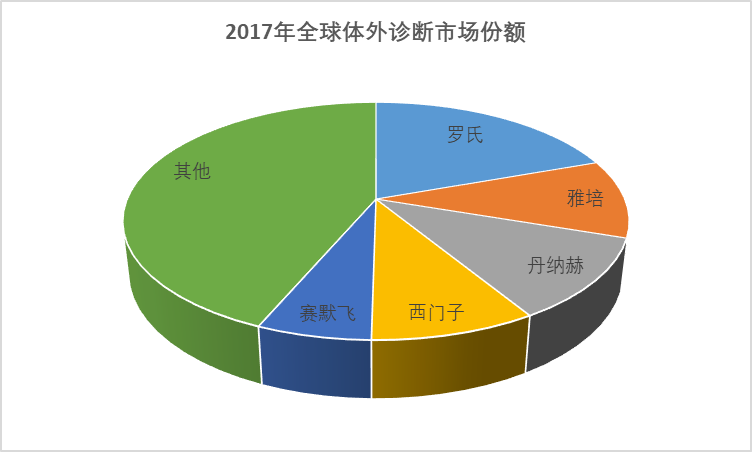 2020-2026年中國體外診斷行業(yè)全面發(fā)展現(xiàn)狀與前景趨勢預(yù)測報告(圖1)