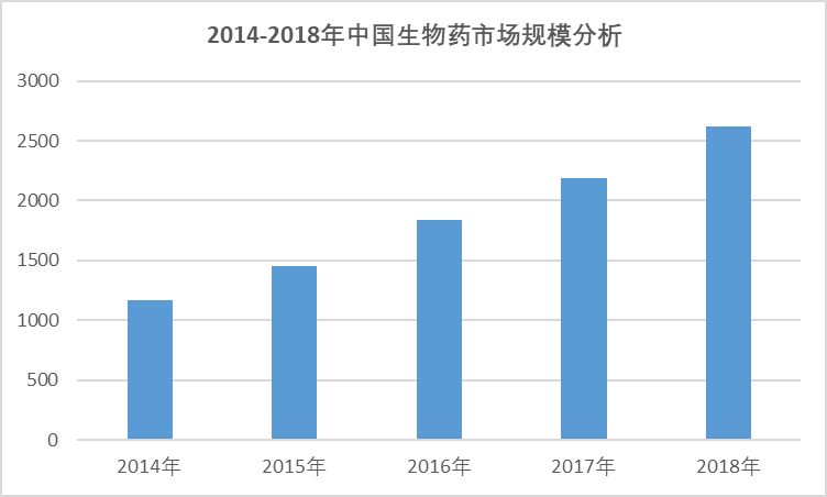 2020-2026年中國(guó)生物藥行業(yè)專項(xiàng)調(diào)研與前景投資預(yù)測(cè)報(bào)告(圖2)