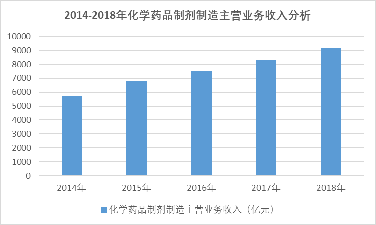 2020-2026年中國化學藥品制劑行業(yè)專項調(diào)研發(fā)展分析與投資前景預測報告(圖1)